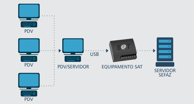 Configuração de IP e porta do SAT compartilhado